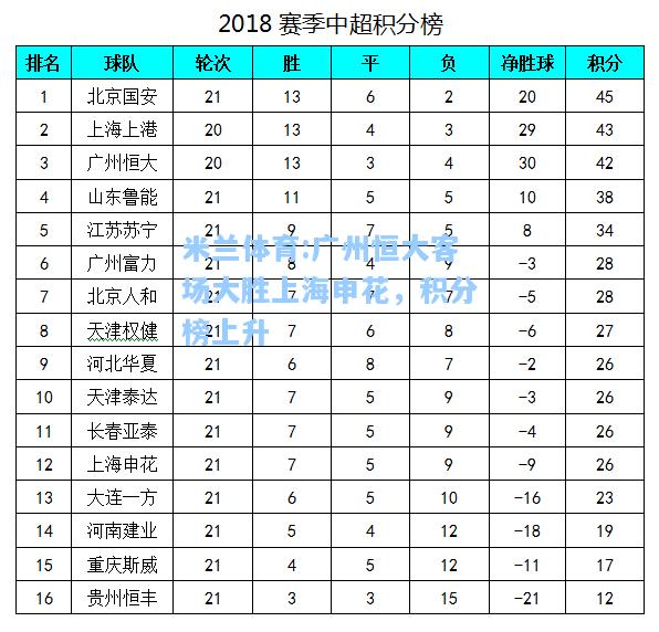 广州恒大客场大胜上海申花，积分榜上升