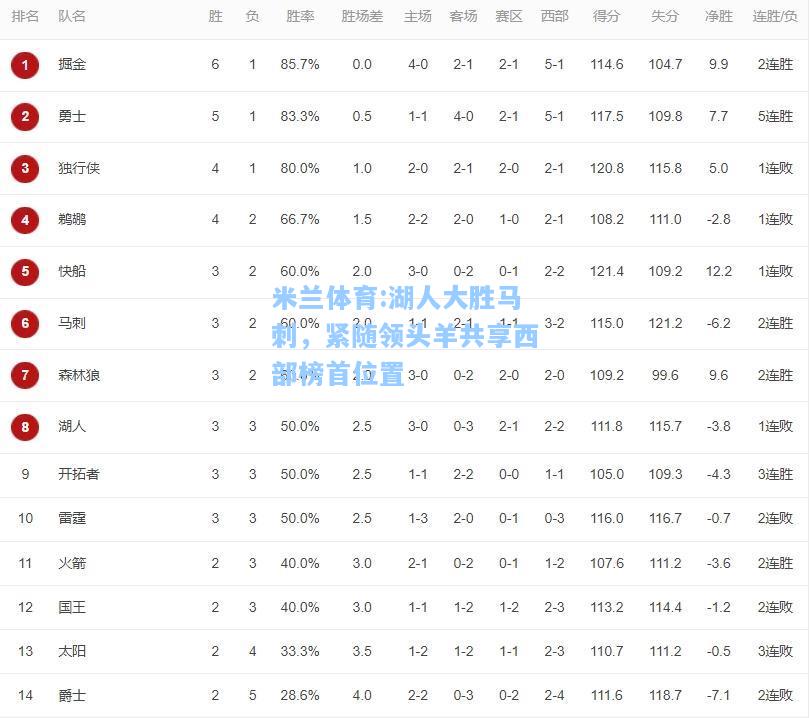 湖人大胜马刺，紧随领头羊共享西部榜首位置