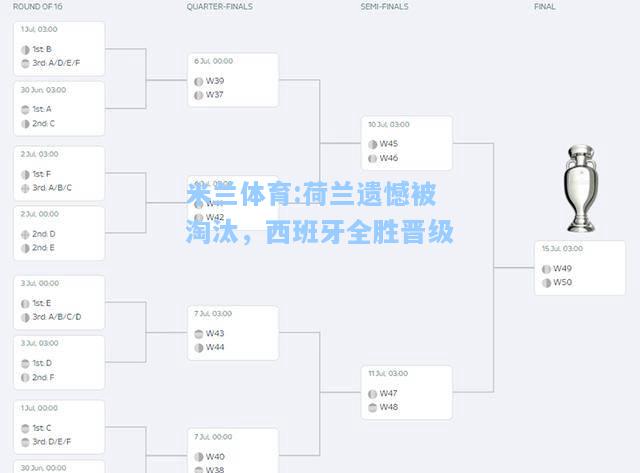 荷兰遗憾被淘汰，西班牙全胜晋级