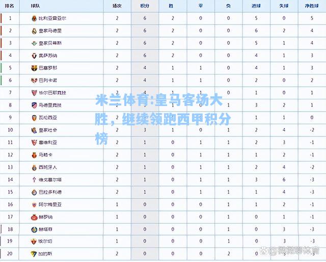 皇马客场大胜，继续领跑西甲积分榜