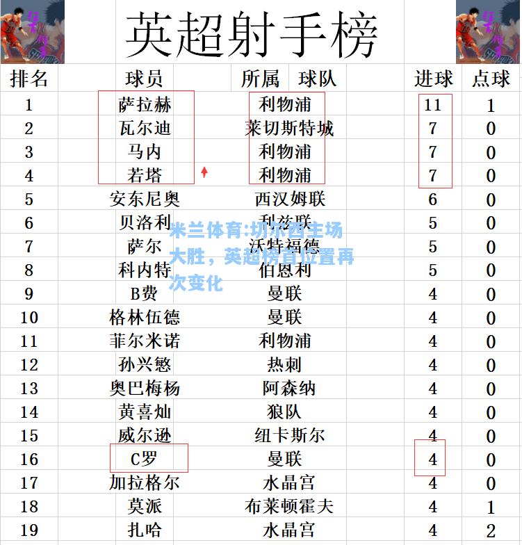 切尔西主场大胜，英超榜首位置再次变化