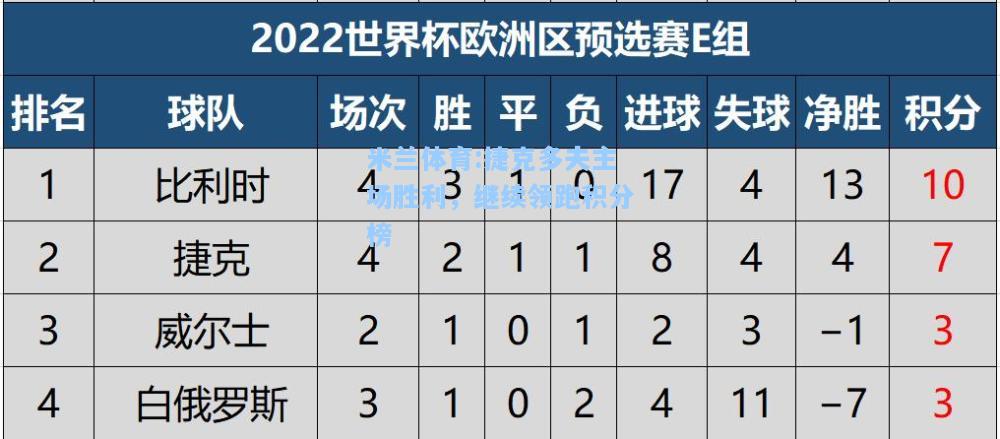 米兰体育:捷克多夫主场胜利，继续领跑积分榜