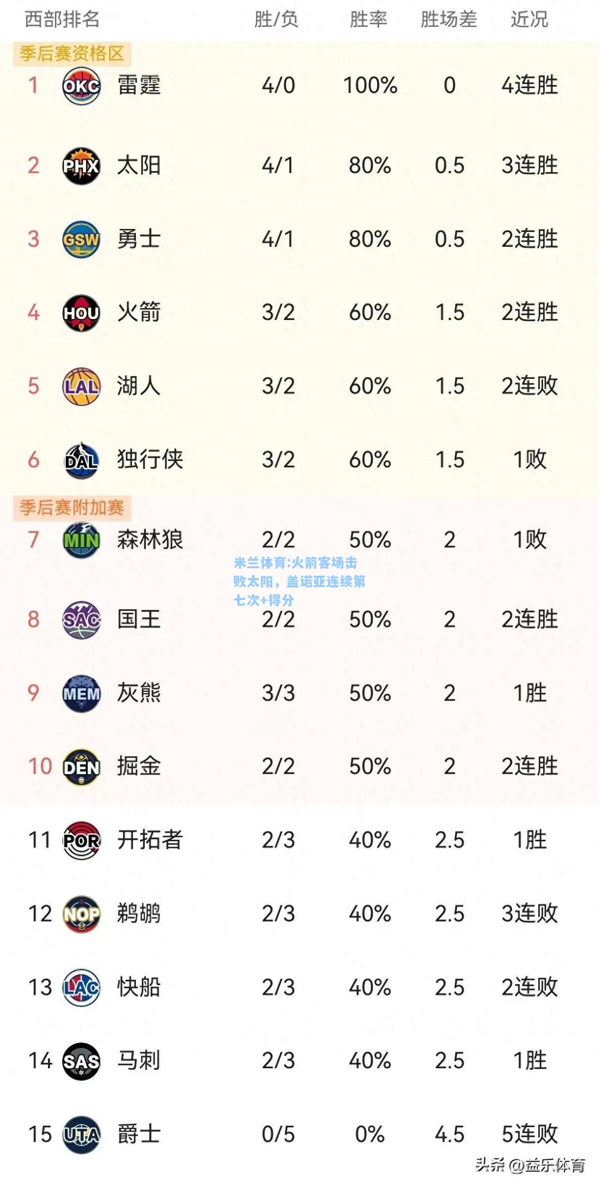 米兰体育:火箭客场击败太阳，盖诺亚连续第七次+得分