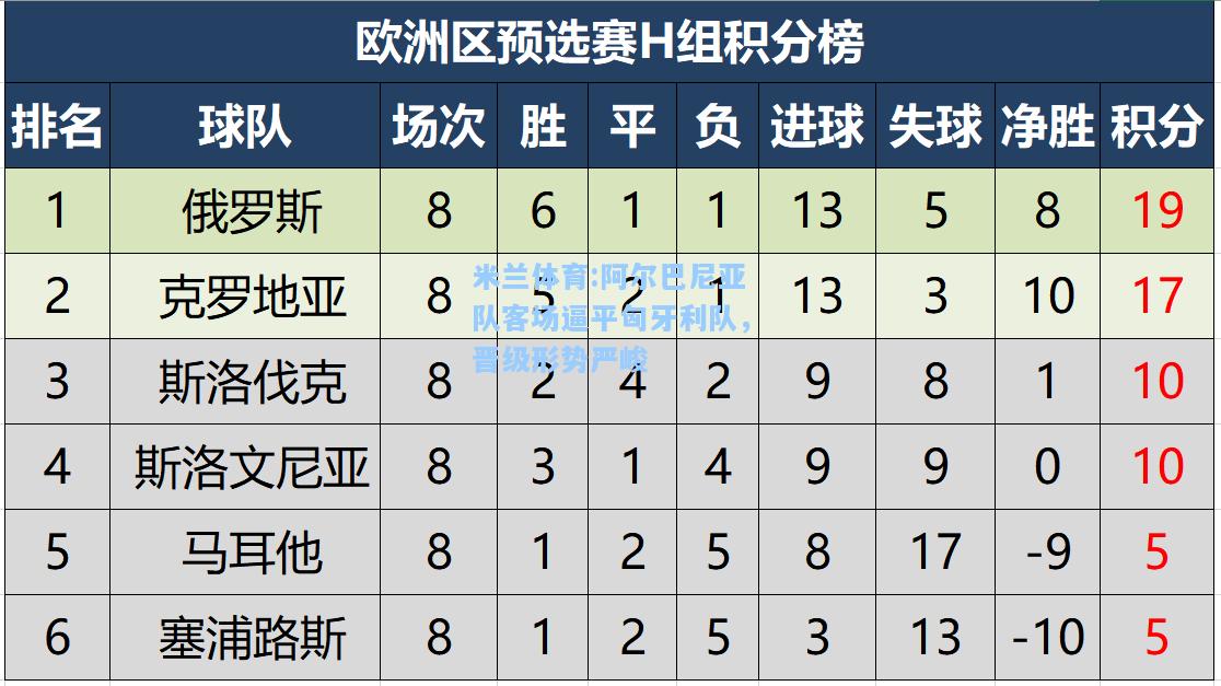 米兰体育:阿尔巴尼亚队客场逼平匈牙利队，晋级形势严峻